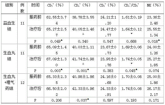 A kind of traditional Chinese medicine composition containing Shengxue pill and its application