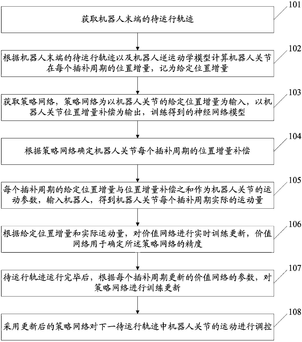 Reinforced learning based robot joint motion control method and system