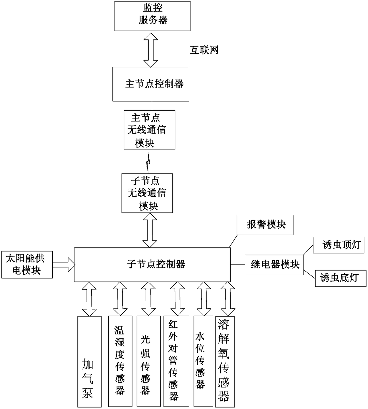 A monitoring method based on agricultural Internet of things