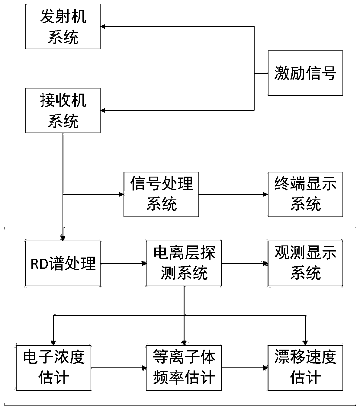 Mid-latitude ionized layer detection method based on high-frequency ground wave radar