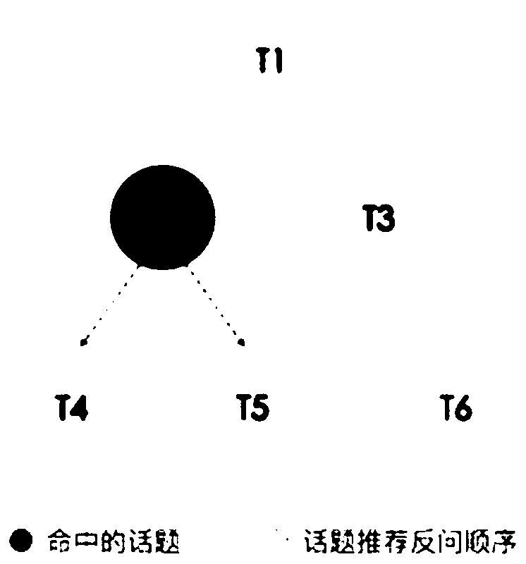 Heuristic dialogue recruitment method and system