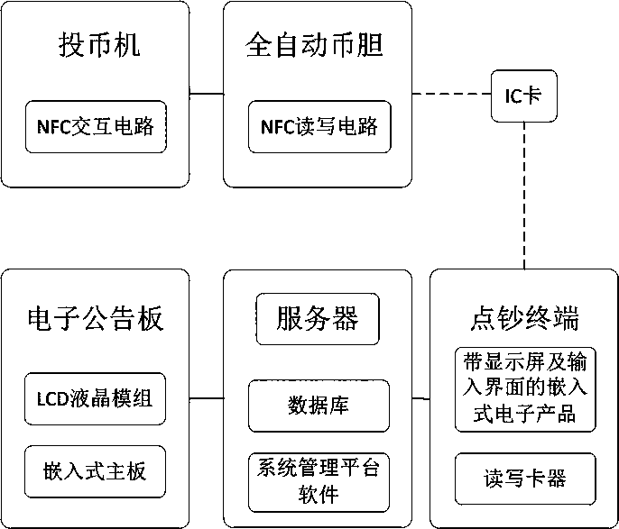 Coin machine fare counting system