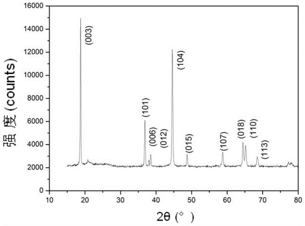 A kind of cobalt-free lithium-rich manganese-based positive electrode material and its preparation method and application