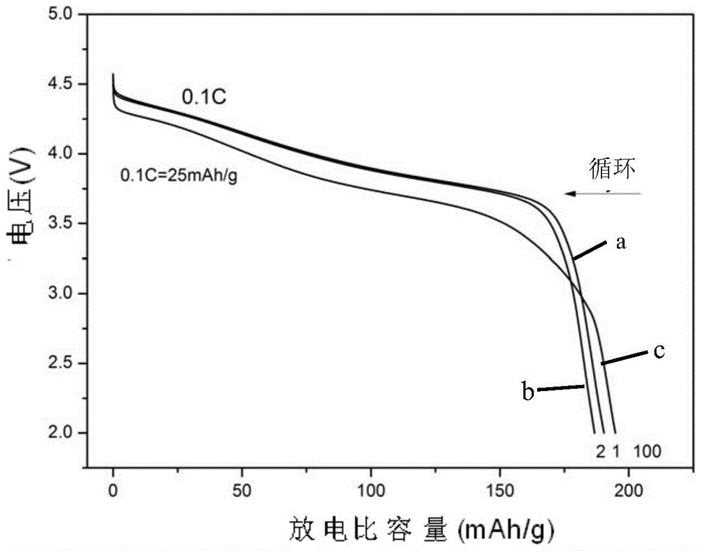 A kind of cobalt-free lithium-rich manganese-based positive electrode material and its preparation method and application