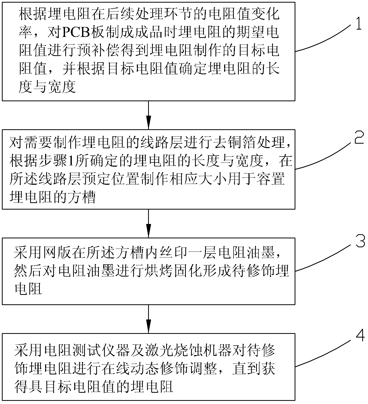 Method for improving resistance accuracy of buried resistor in PCB (printed circuit board)