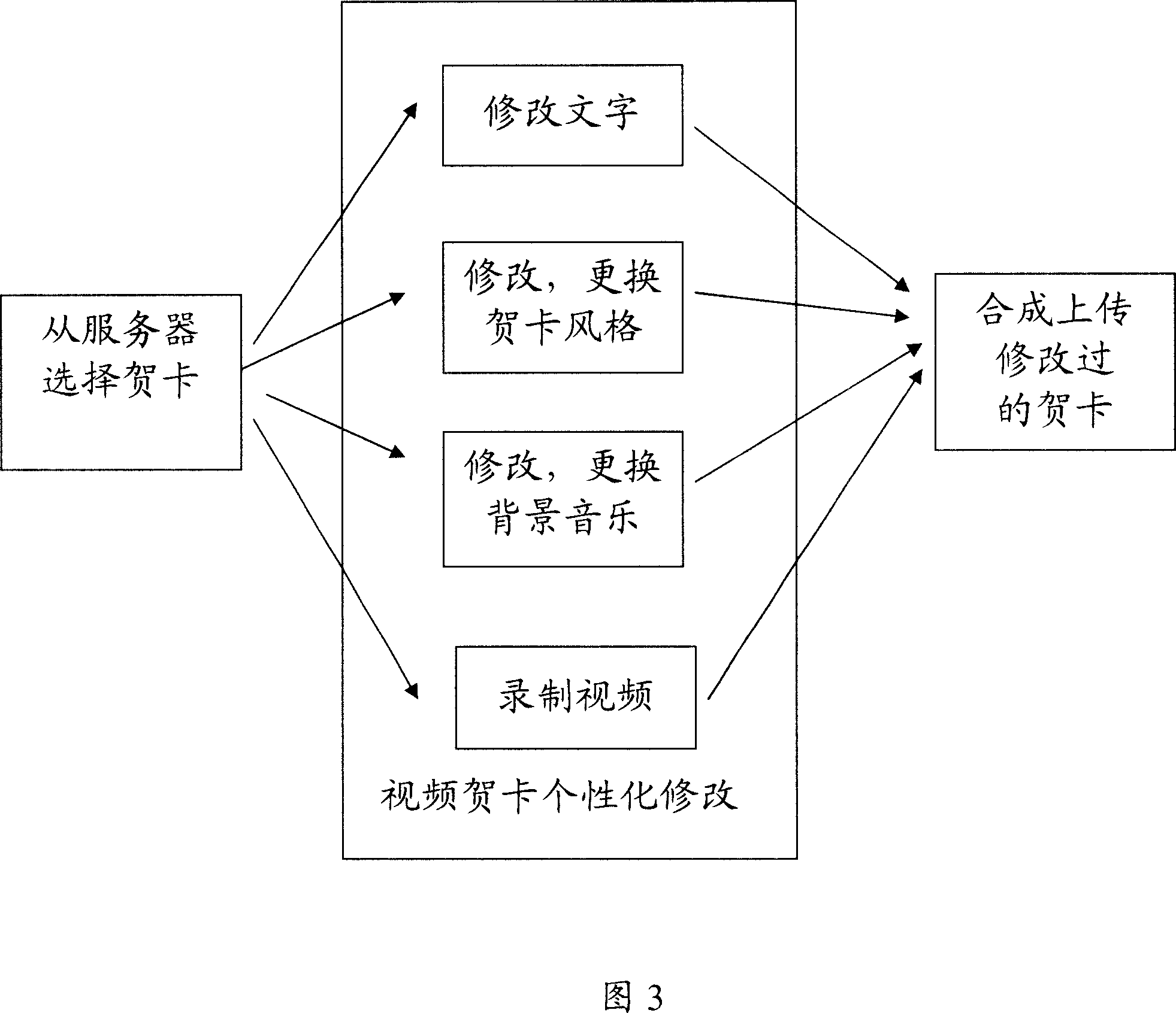 Method and device for self making and sharing video frequency greeting card