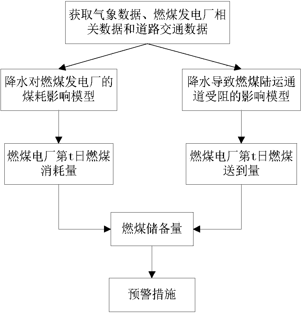 Coal-fired power plant fire coal storage early warning method taking rainfall influence into account