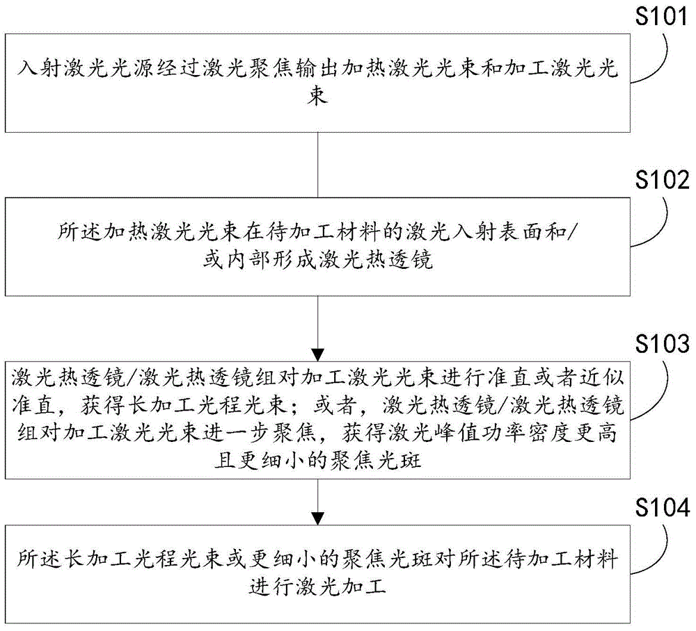 Laser processing method and laser processing system