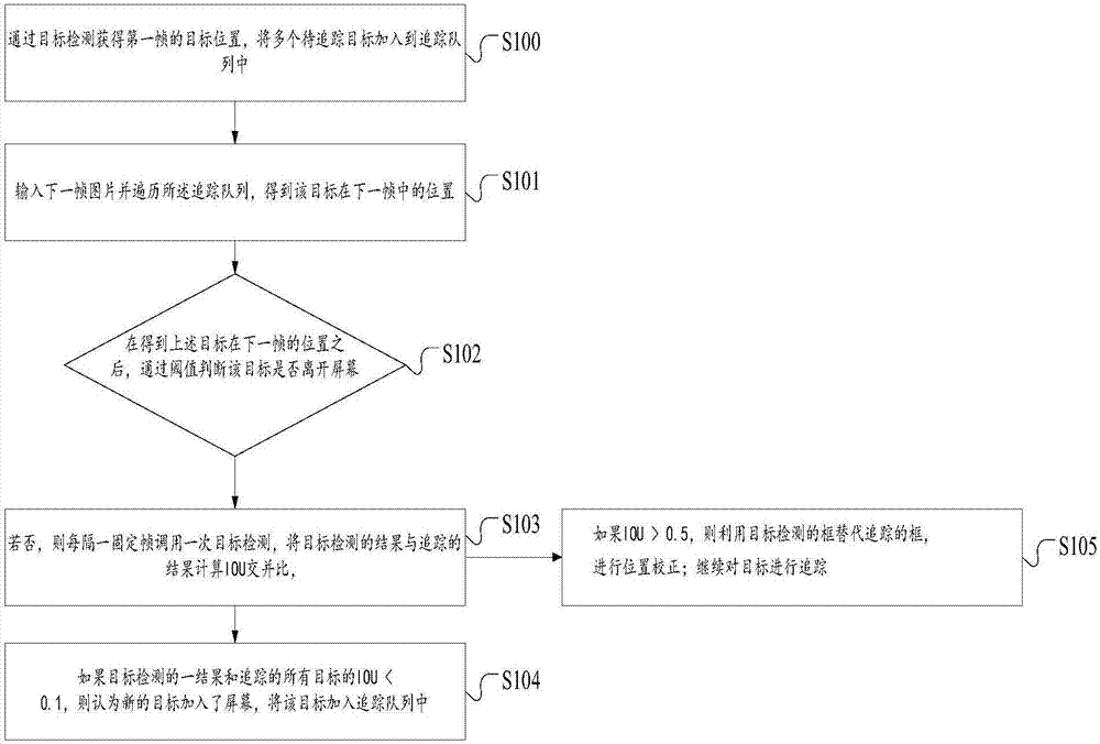 Multi-target tracking system based on deep learning and implementation method