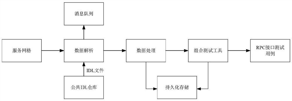 Test case generation method and device for remote procedure call interface, storage medium and electronic equipment