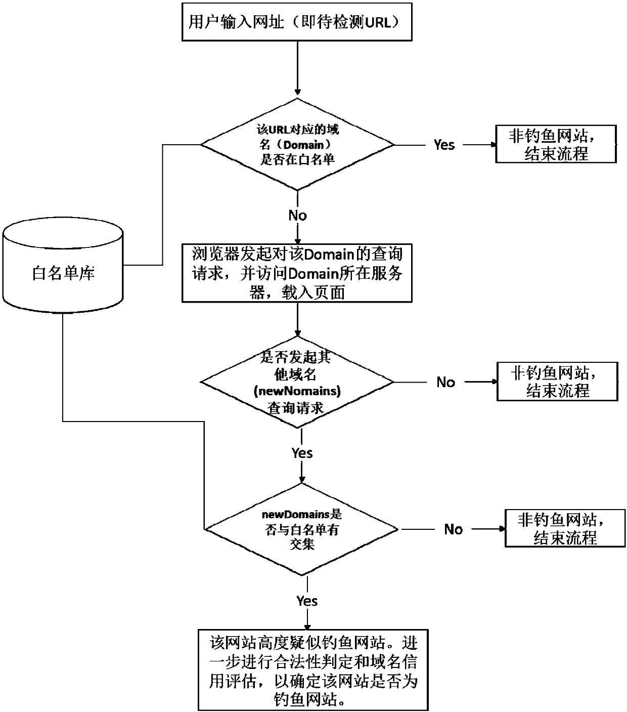 Phishing website recognition method and device