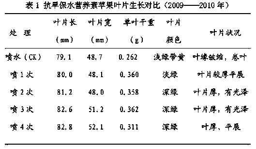 Raw material composition and preparation method of sustained-release drought-resistant water-retention nutrient