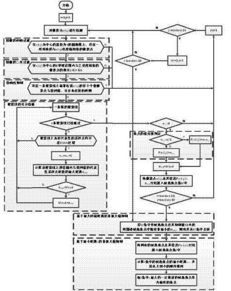 Line search corner detection method