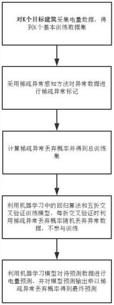 A Power Prediction Method for Edge Devices Based on Sparse Anomaly Perception