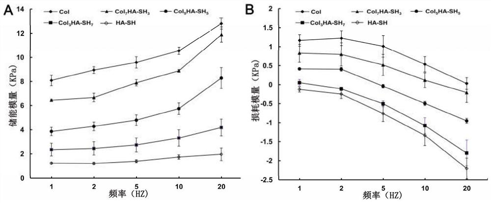 Controllable self-crosslinking thiolated hyaluronic acid-collagen composite hydrogel and its preparation method and application