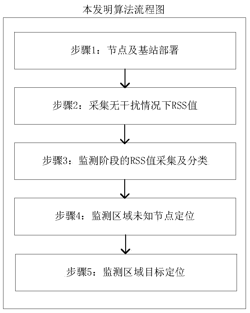 Passive target localization method for wireless sensor node random deployment