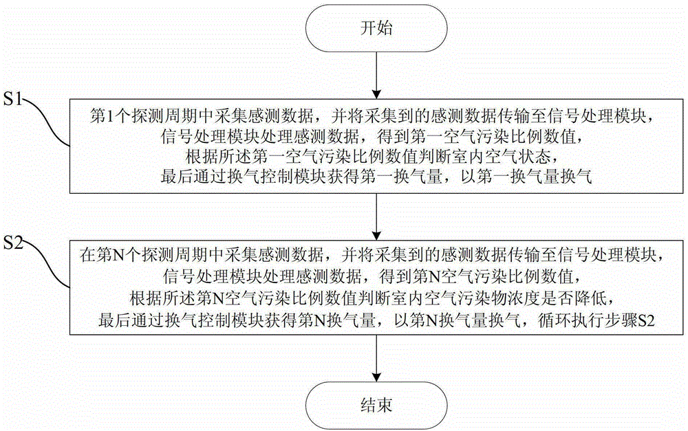 A method for monitoring indoor air pollution and ventilation control