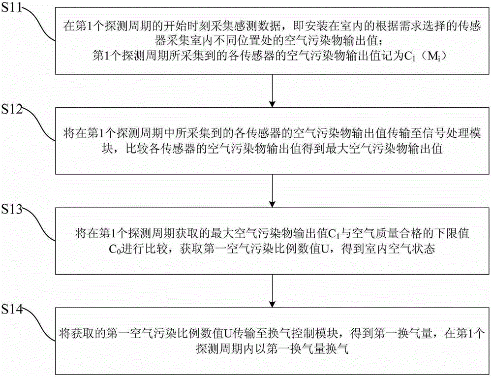 A method for monitoring indoor air pollution and ventilation control