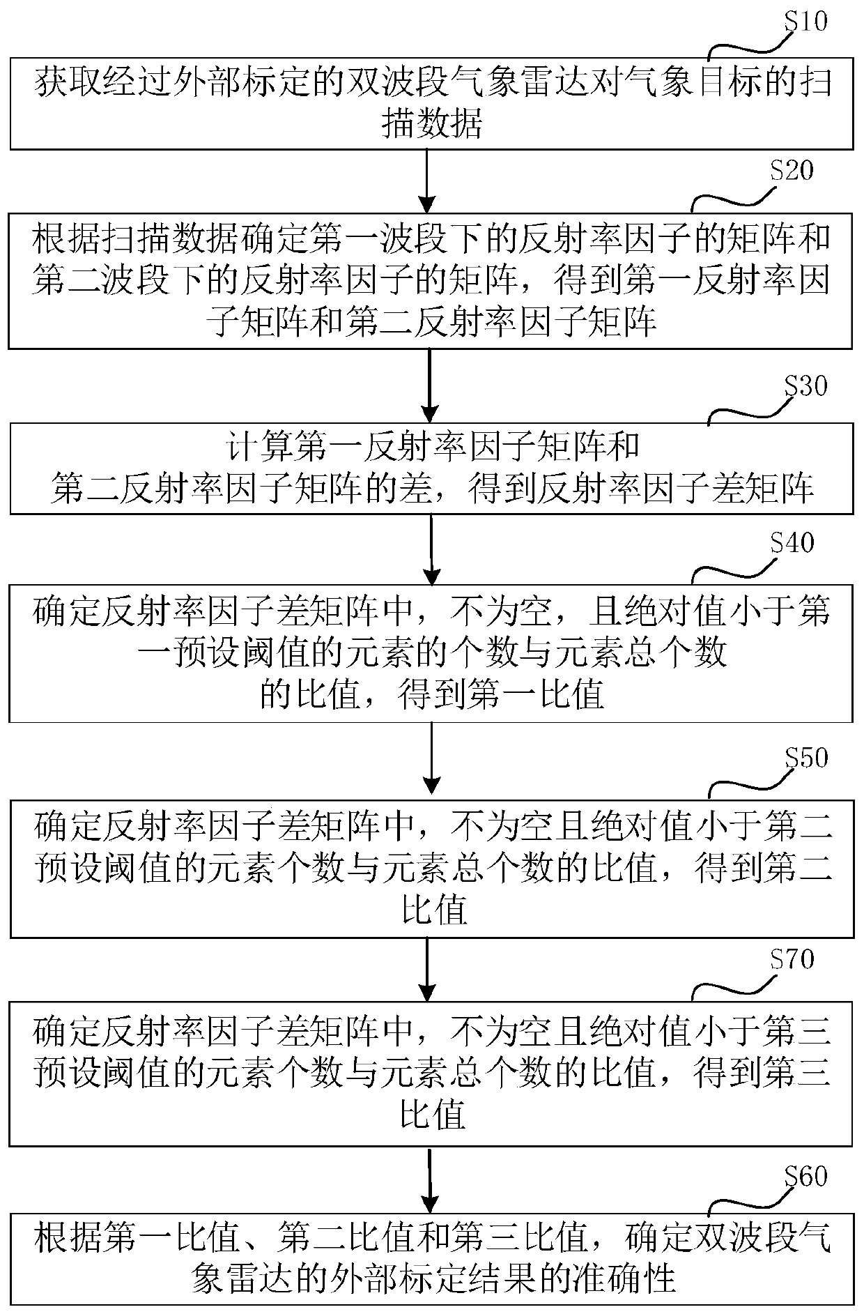 Dual-band meteorological radar external calibration verification method and device, and computer equipment