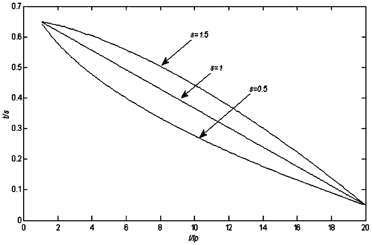 A method of inverse time zero-sequence current protection