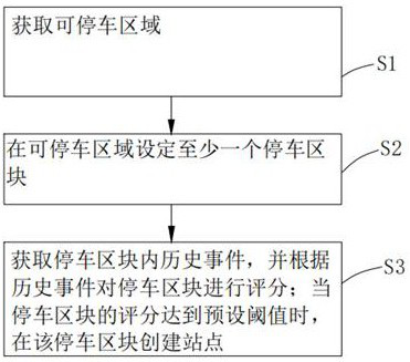 Method for automatically creating station