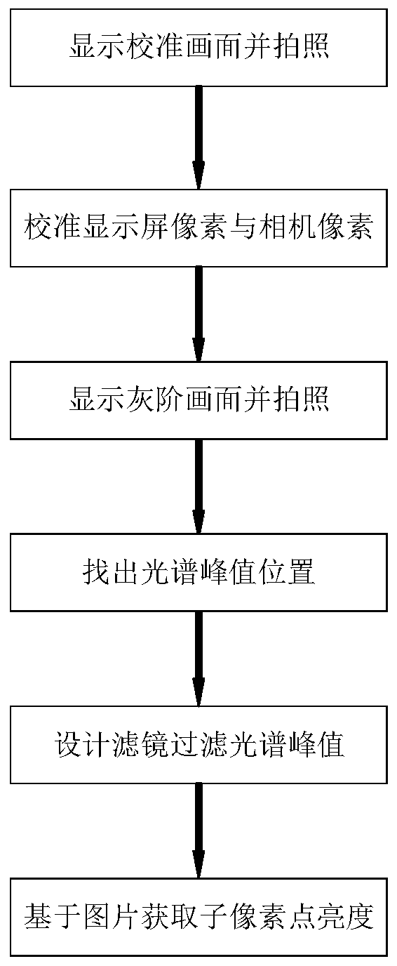 Method and system for removing moire of image, measuring sub-pixel brightness of display panel and repairing Mura defects