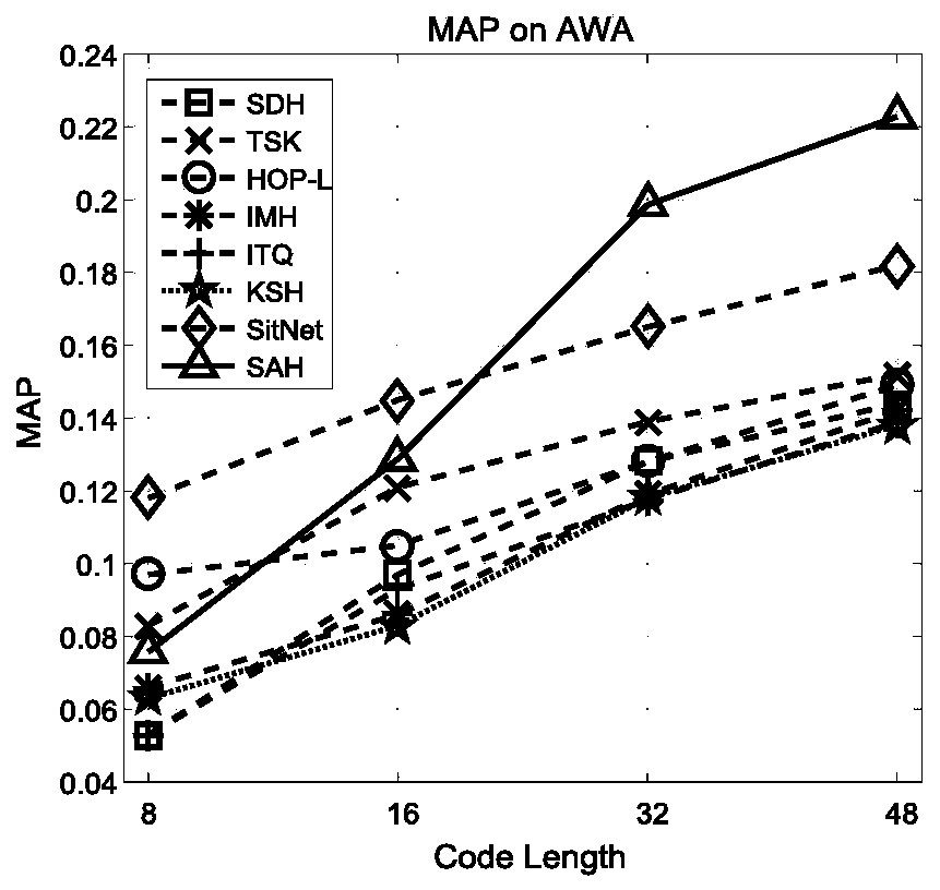 Semantic enhanced hash method for zero-sample image retrieval