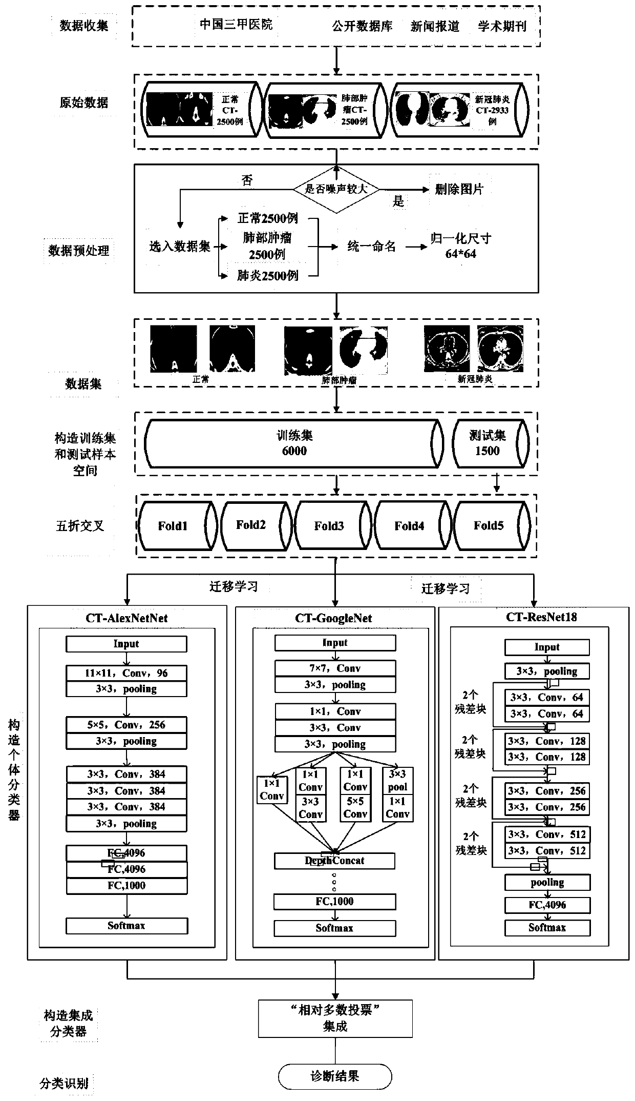 COVID-19 classification and identification method based on lung CT image