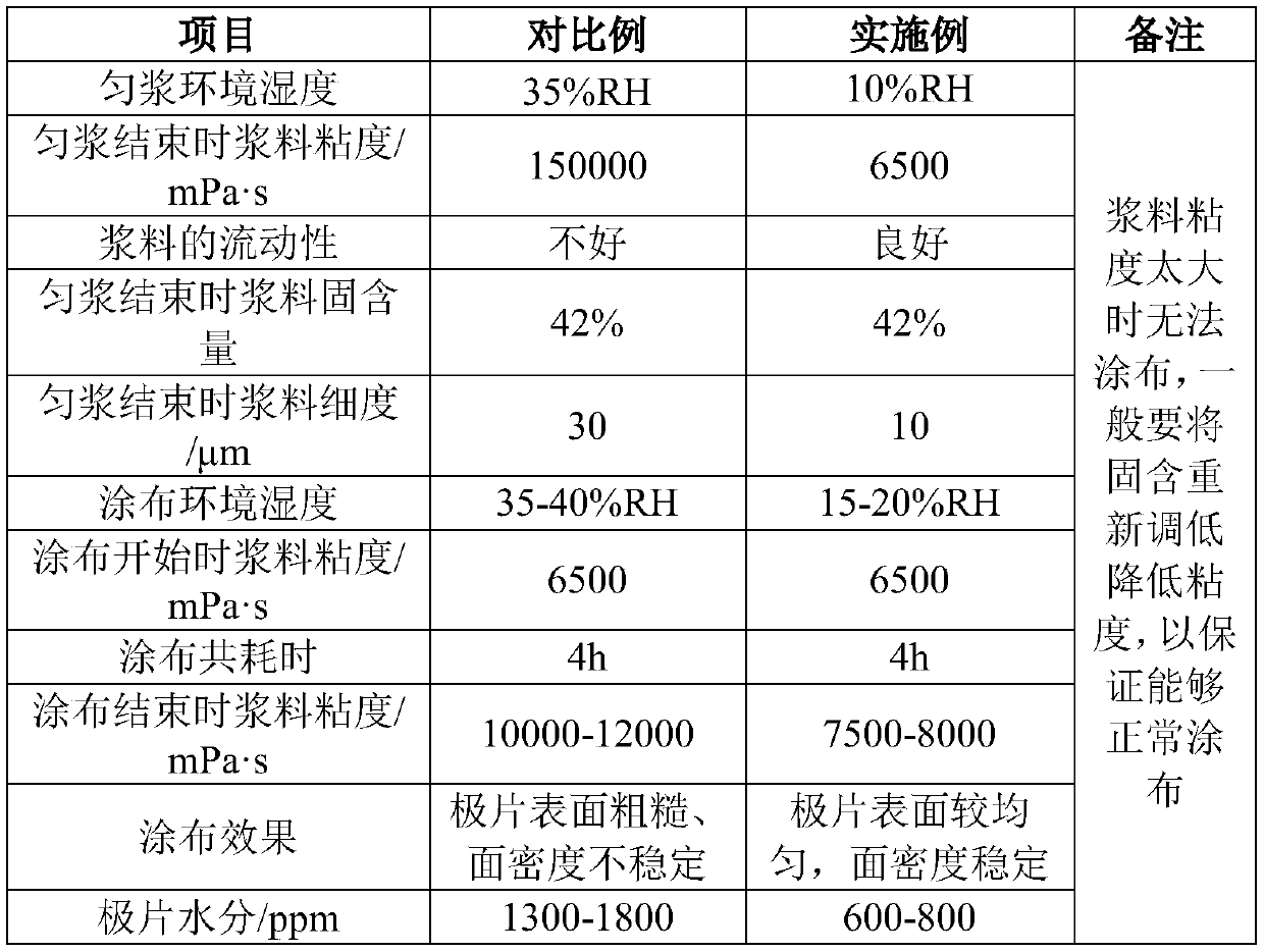 A homogenate coating method of negative electrode lithium titanate and preparation method of lithium ion battery thereof