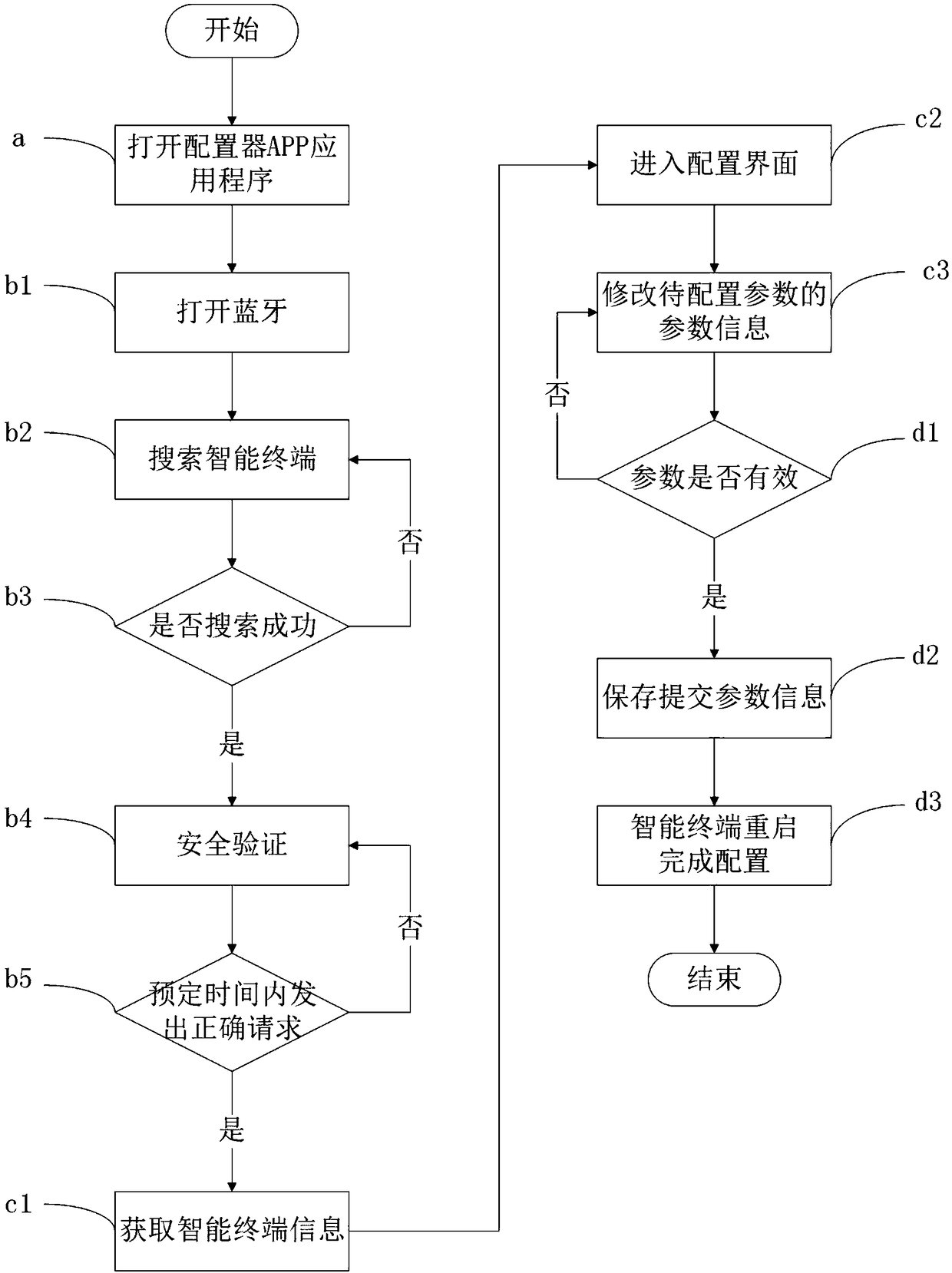 Intelligent terminal parameter configuration method