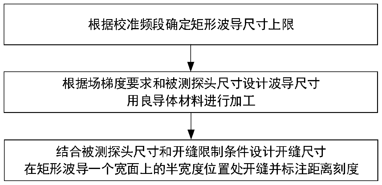 Rectangular waveguide evanescent mode based electromagnetic field probe spatial resolution calibration device