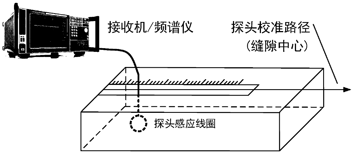 Rectangular waveguide evanescent mode based electromagnetic field probe spatial resolution calibration device