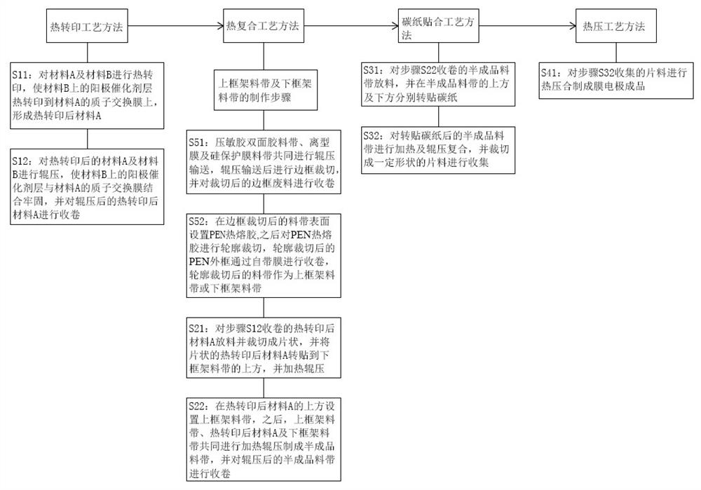 A process for producing membrane electrodes