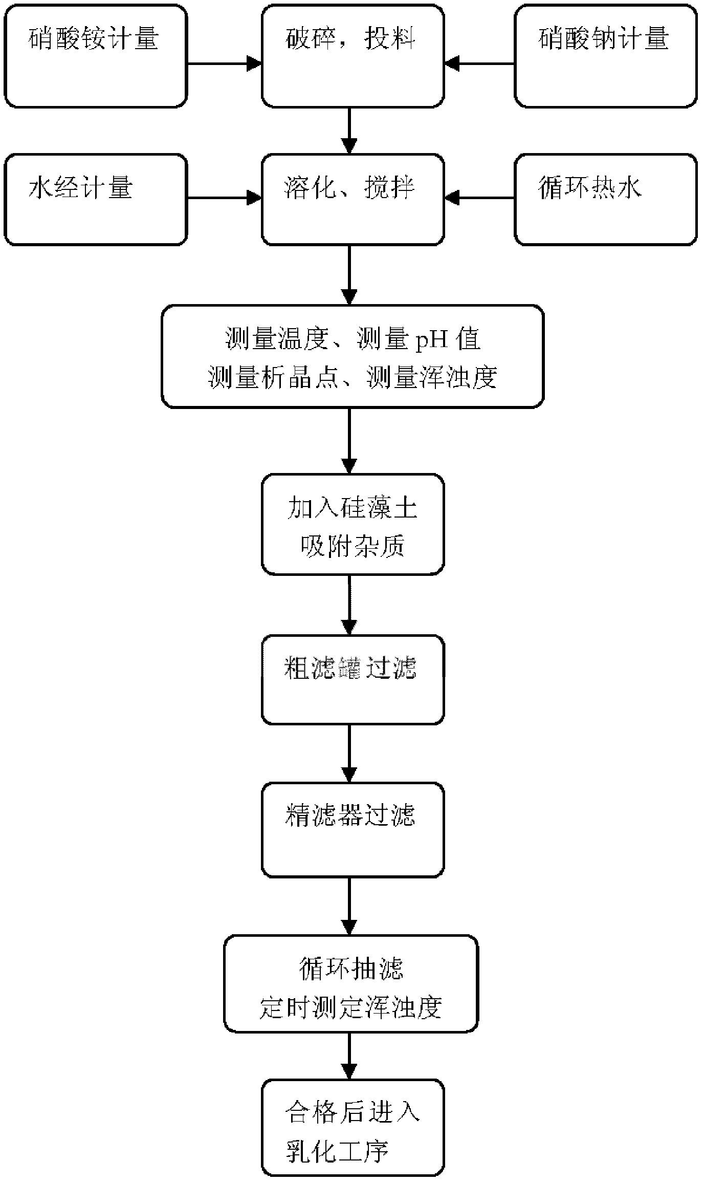 Device and method for zero emission preparation of aqueous oxidizer salt solution