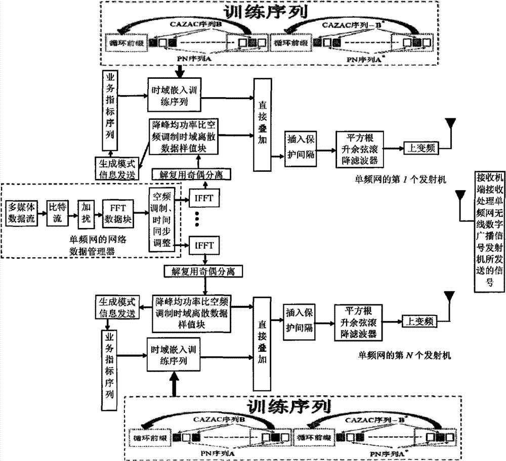 Single-frequency-network wireless digital broadcast signal transmitting method