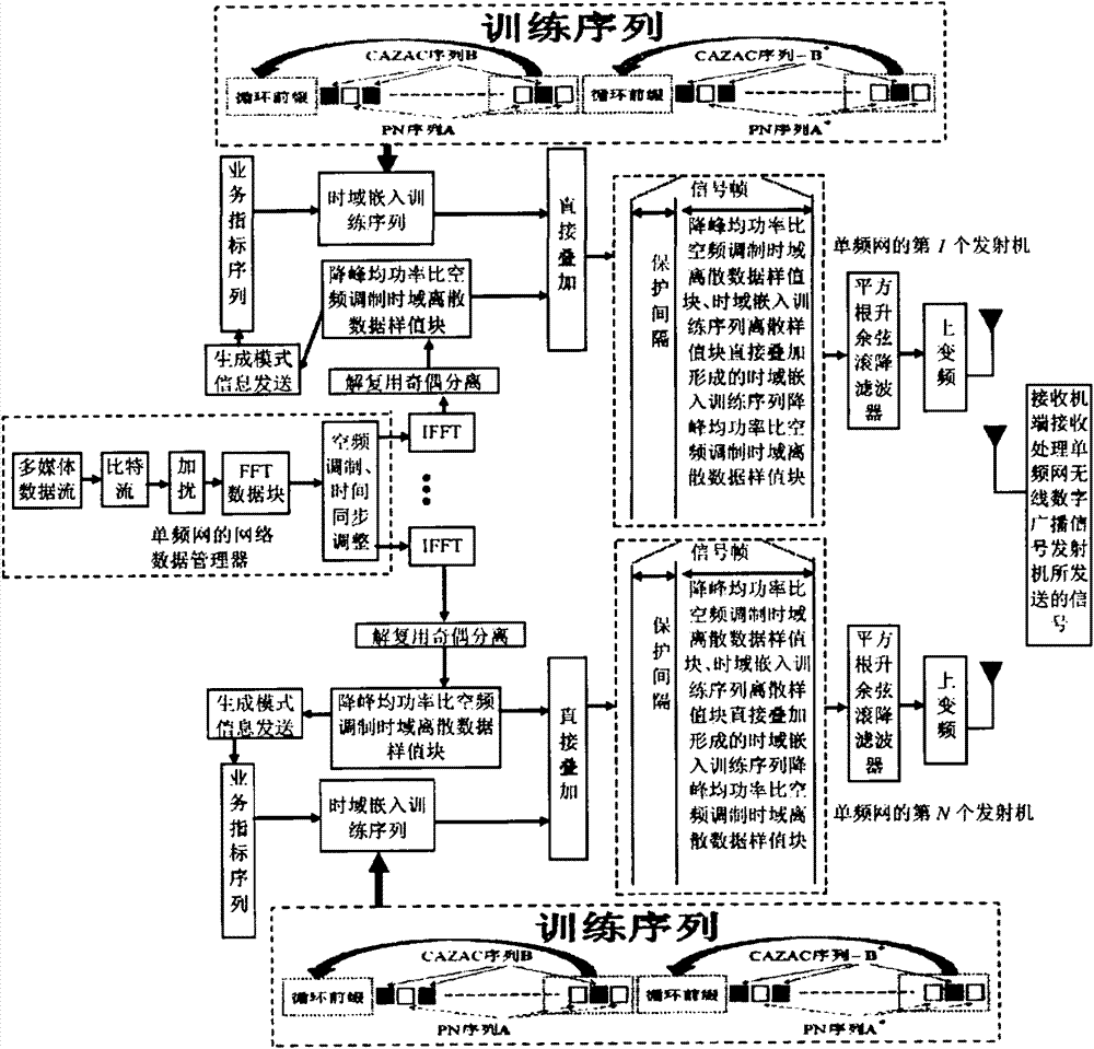 Single-frequency-network wireless digital broadcast signal transmitting method