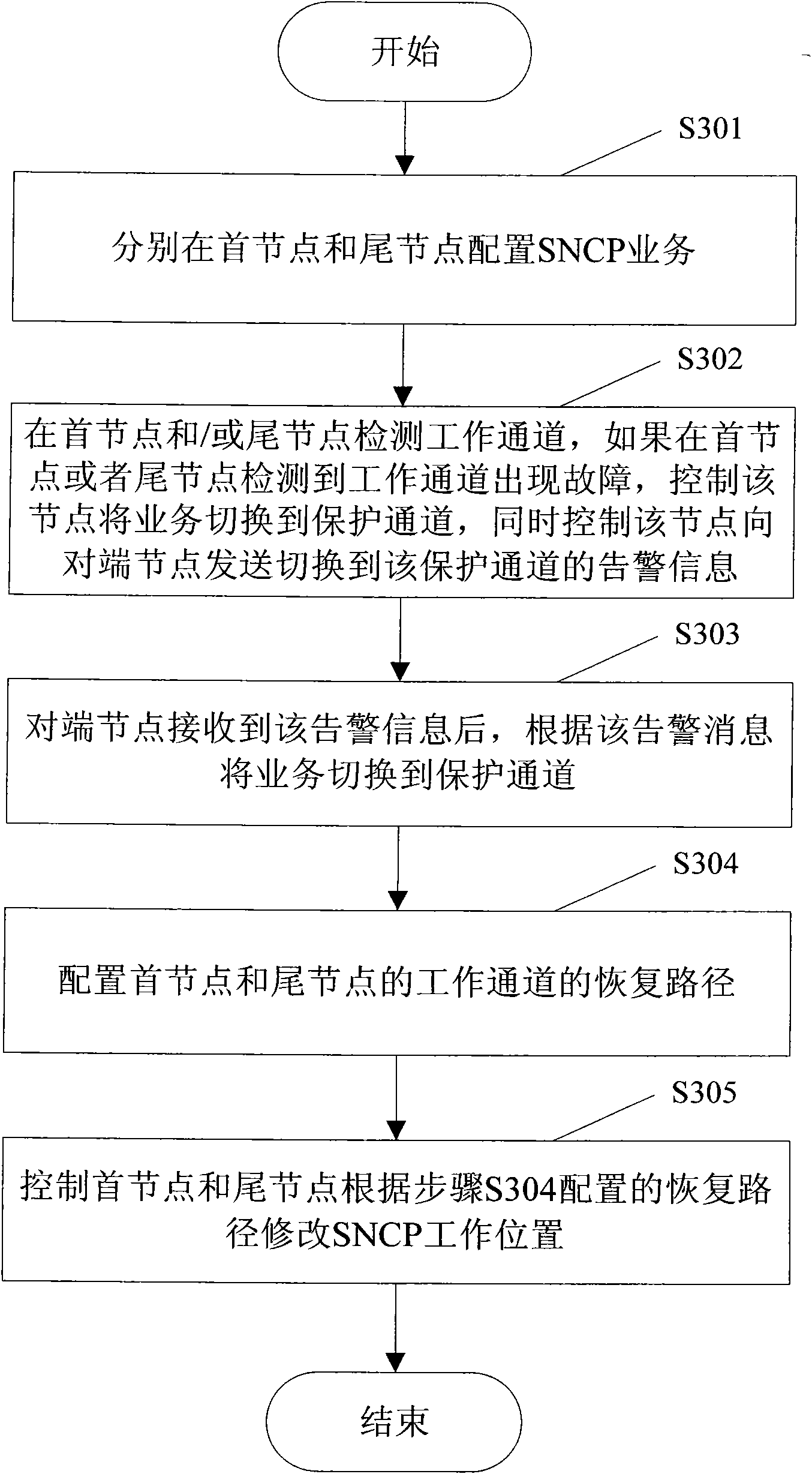 Method and system for reducing time of transient interruption of subnetwork connection protection service