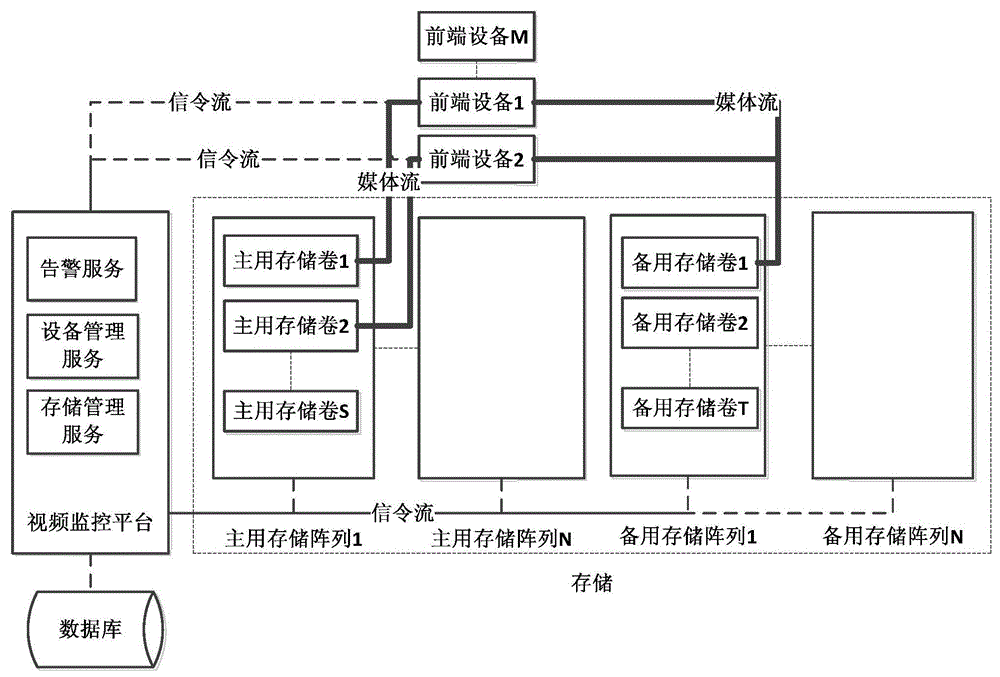 Record data network storage method and system and video monitoring platform