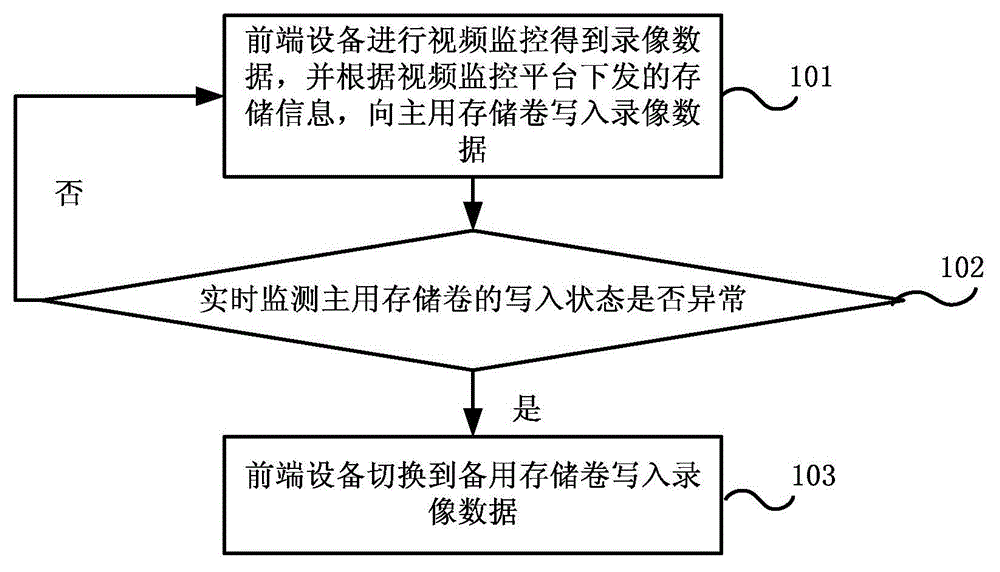 Record data network storage method and system and video monitoring platform