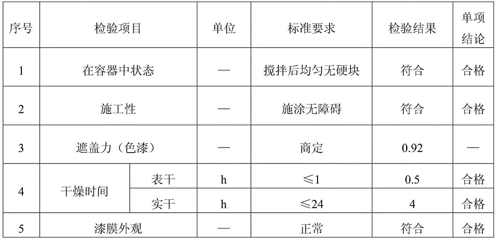 Matte black finishing paint and preparation method thereof