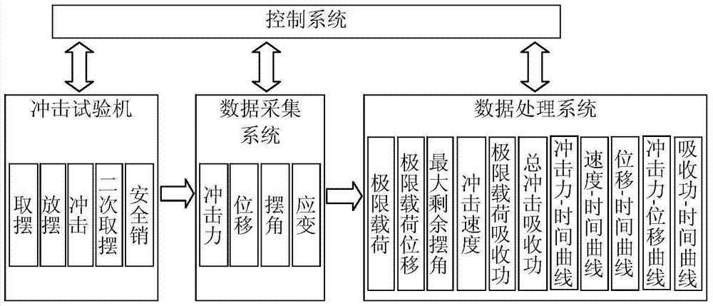 Device and method for testing impact performance of spot welded joints of thin metal plates