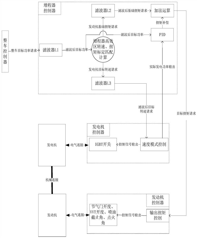 A control method and device for fast and smooth switching of range extender at full power