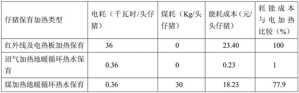 Intelligent methane floor-heating constant-temperature piglet nursing device