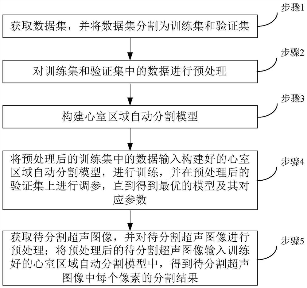 Automatic ventricular region segmentation method and device of cardiac ultrasound image and storage medium