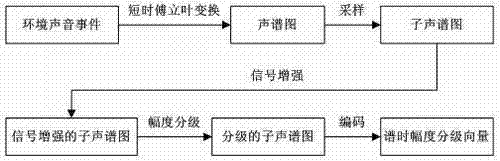 Method for identifying environment sound events based on time spectrum amplitude scaling vectors