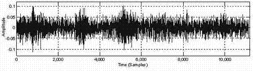 Method for identifying environment sound events based on time spectrum amplitude scaling vectors