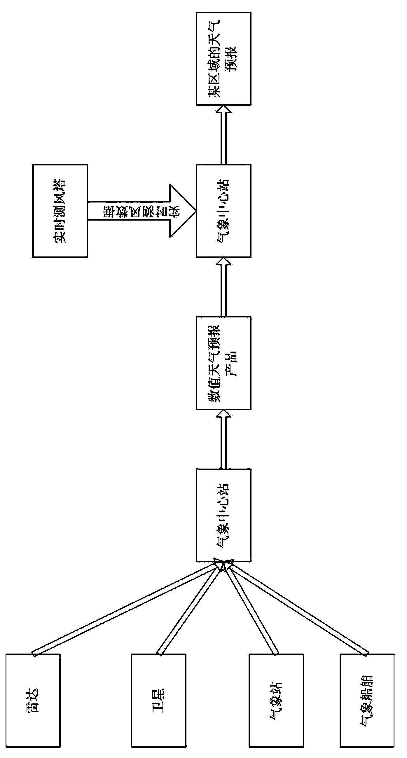 Correcting method for anemometer tower in numerical weather prediction