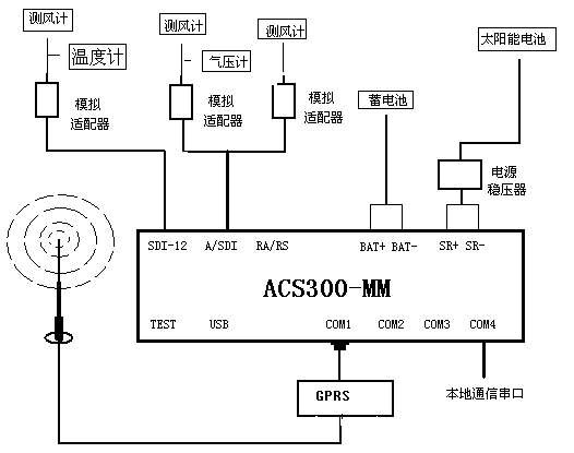 Correcting method for anemometer tower in numerical weather prediction