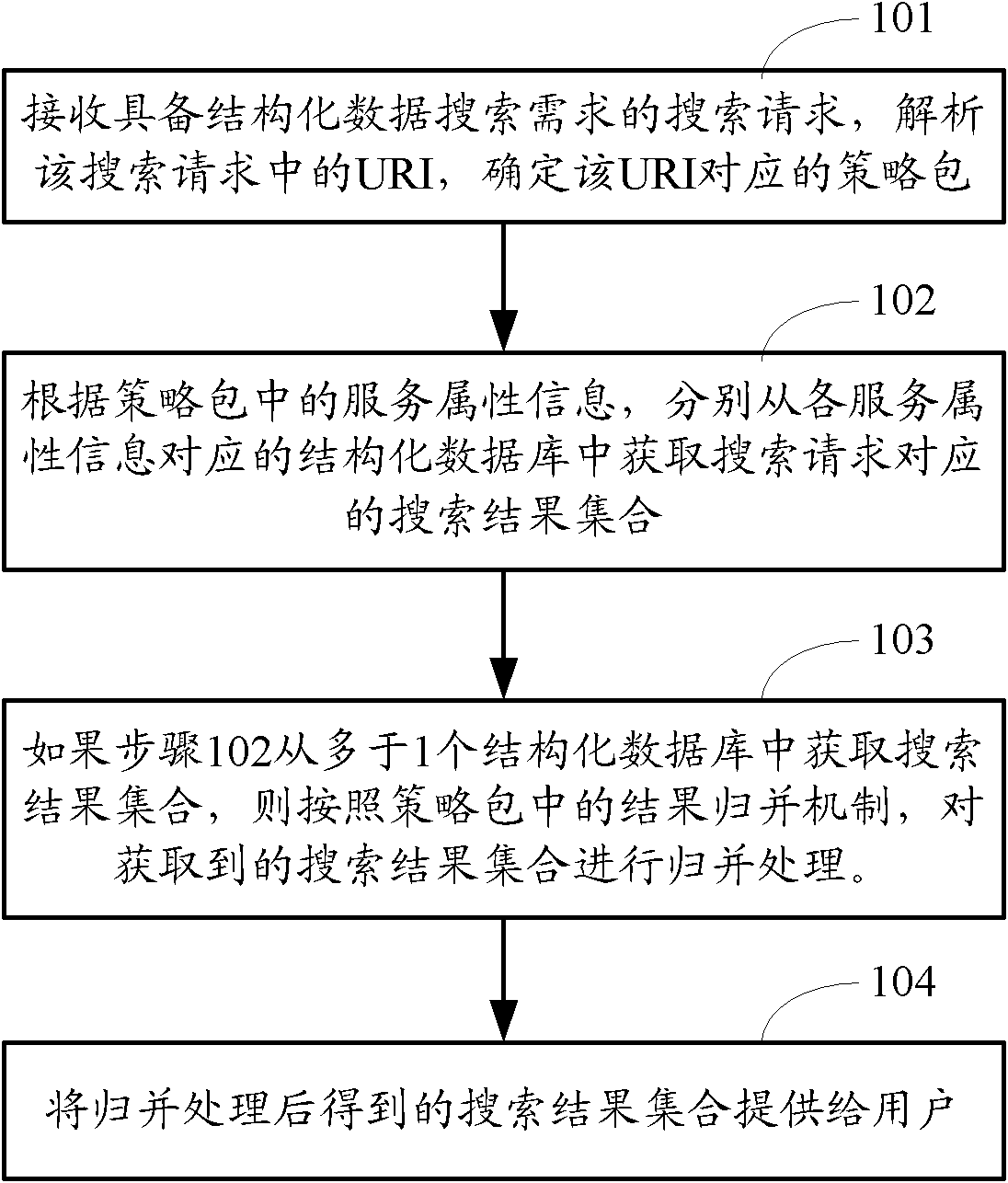 Structured data searching method and device