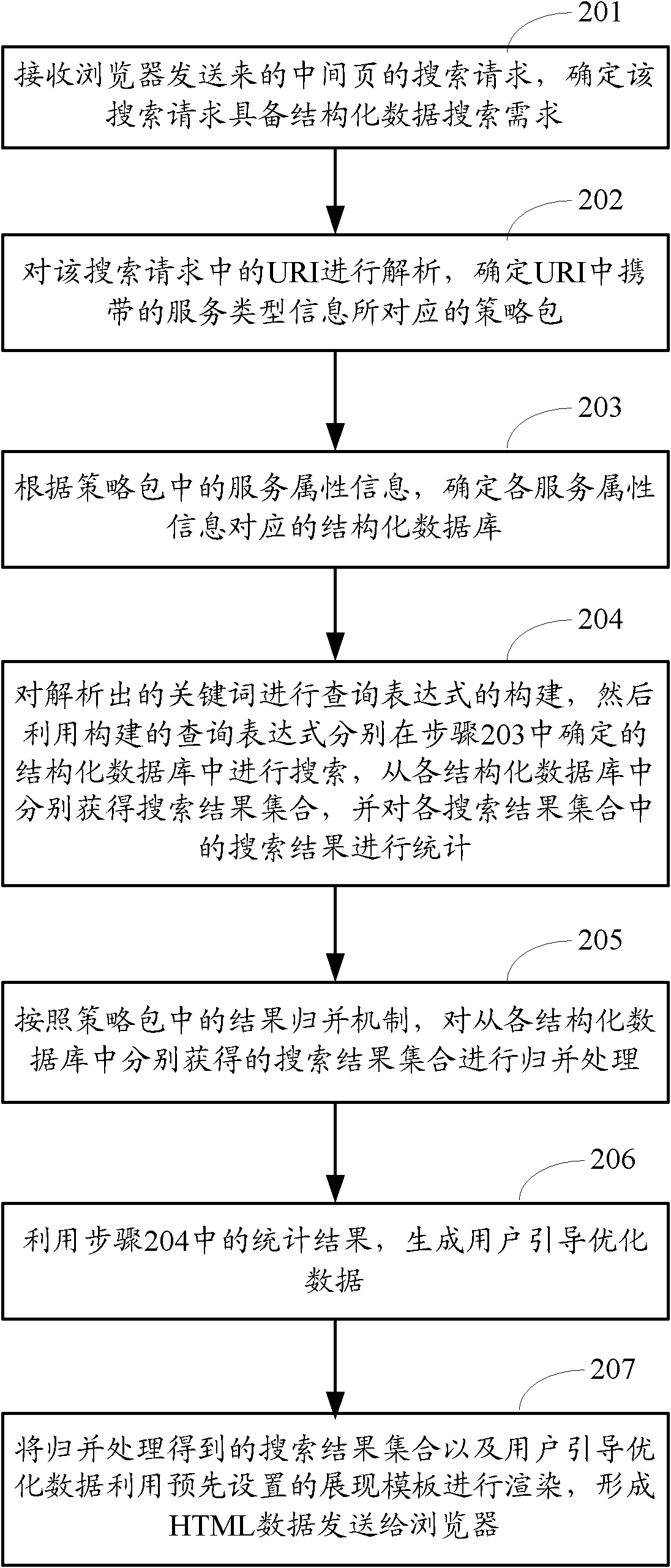 Structured data searching method and device